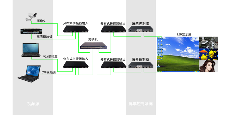 婷婷婷影院小間（jiān）距LED大屏顯（xiǎn）示係（xì）統架構圖