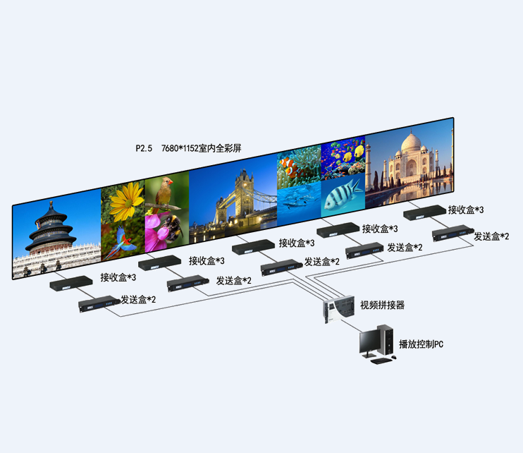 LED顯（xiǎn）示屏遠程控製
