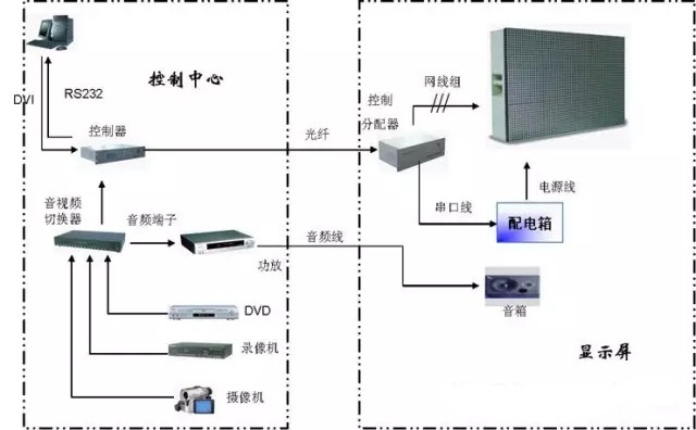 LED顯示屏控製（zhì）係統（tǒng）故障