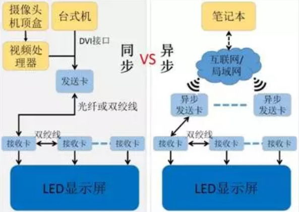 同步（bù）控製係統與異步控（kòng）製係統之間的（de）區別（bié）