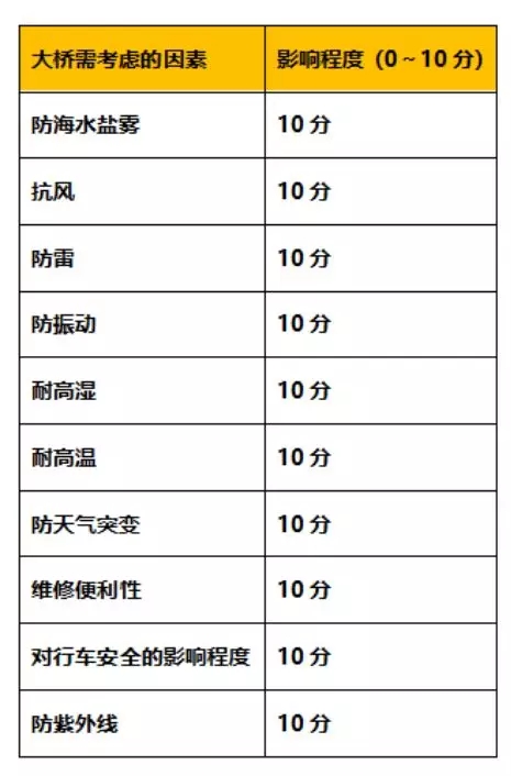 港珠澳大橋工程要求特點（diǎn）及評分