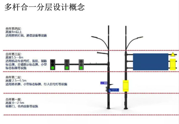 多杆合一類型（xíng）分層設計概念