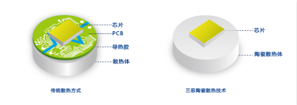 婷婷婷影院陶瓷散熱技術