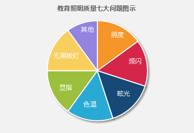 教育照明質量（liàng）的七（qī）大問題