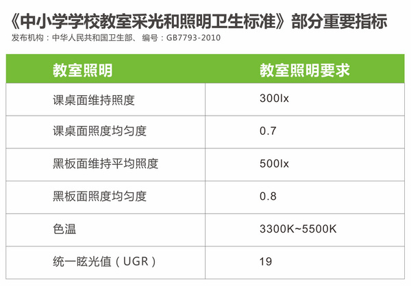 中小學學校教室采光和照（zhào）明衛生標準（zhǔn）