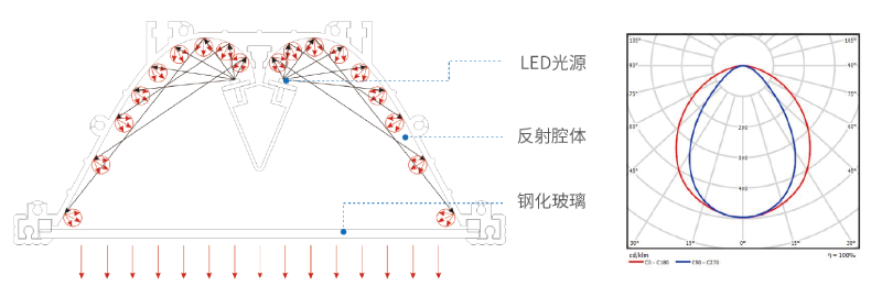 C0810-XC反（fǎn）射式（shì）隧道燈設計理念