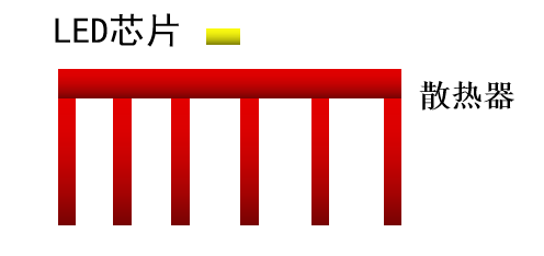 三（sān）思無（wú）PCB/LED散熱係統
