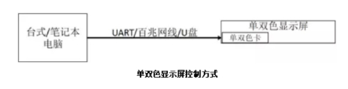 單雙色顯示（shì）屏控製方式