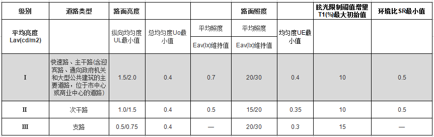 機動車交通道路照明標（biāo）準值
