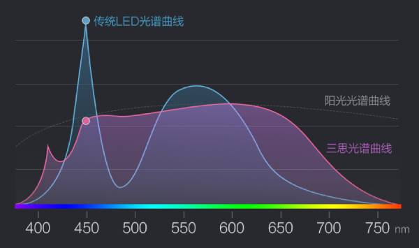 婷婷婷影院光譜曲線