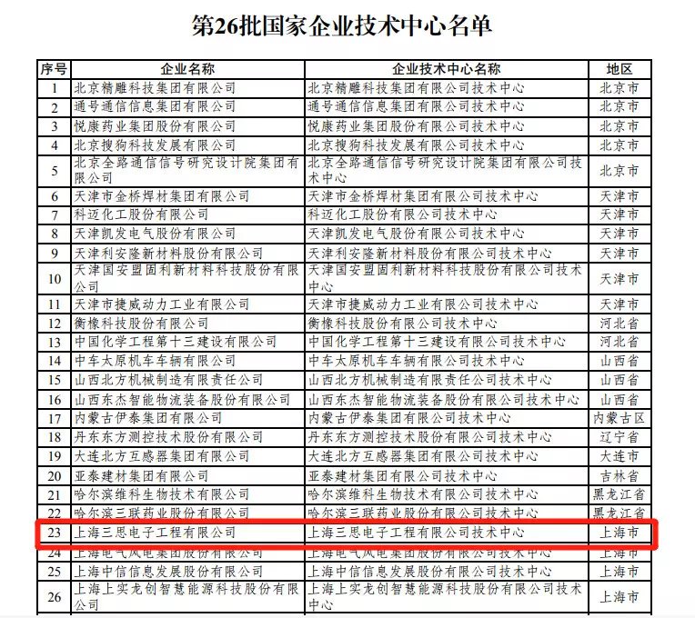 上海婷婷婷影院技術中心被認定為“國家企業技術中心”
