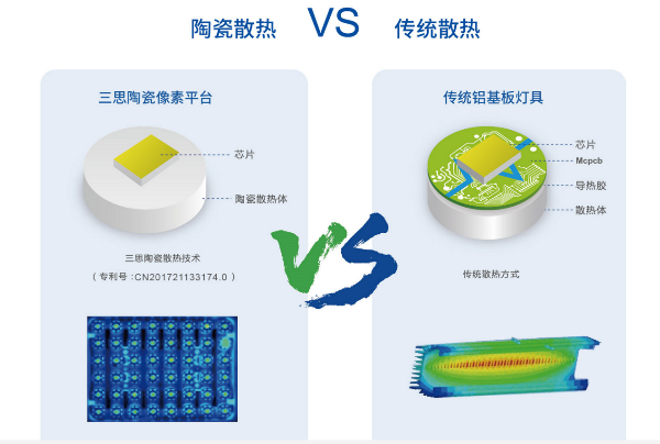原理圖：陶瓷（cí）散熱技術對比傳統鋁基板散熱