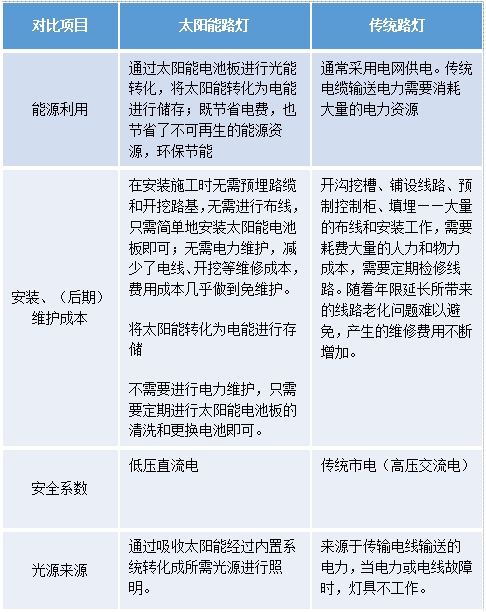 太（tài）陽能（néng）LED路（lù）燈,普通路燈,有（yǒu）什（shí）麽區別,如何去選擇