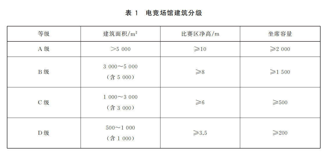 電競場（chǎng）館（guǎn）的建築（zhù）分級