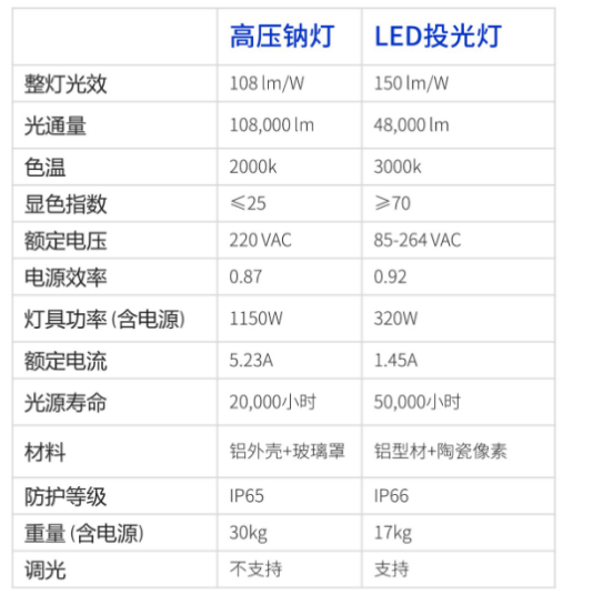 節能降（jiàng）耗,便利檢修,機坪高杆（gǎn）燈,智能照明,管理係統,新方案