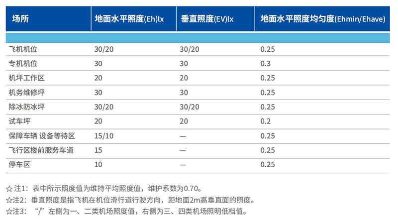 機坪LED高杆燈,優（yōu）良結構設計,很（hěn）重要