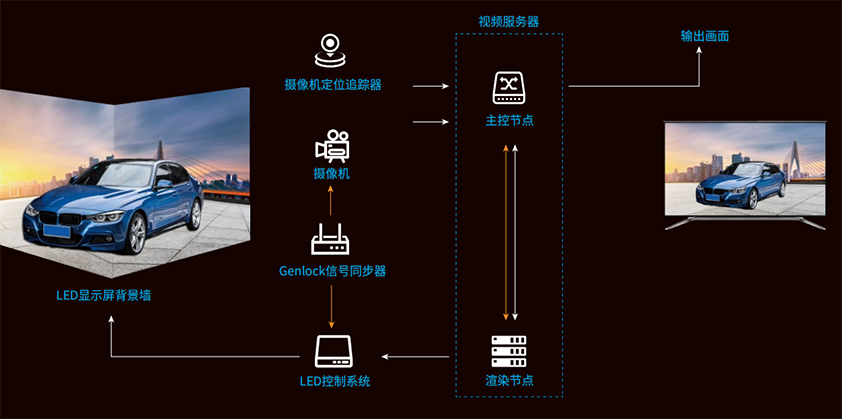 LED,虛擬拍攝係統（tǒng）,主要構成（chéng）