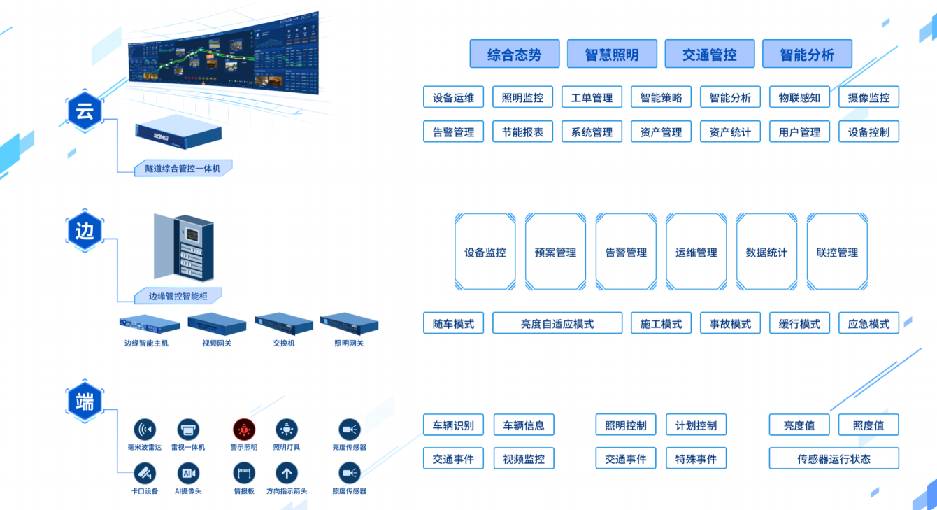 智慧,隧（suì）道（dào）燈,集成,應急（jí）,廣播,功能