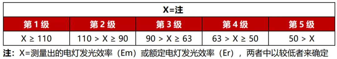 本月生效,香港,LED燈,強製（zhì）性,能源標（biāo）簽,全麵實施