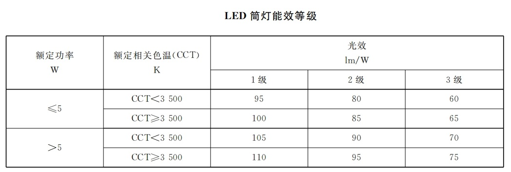 本月生效,香港,LED燈,強製性,能源標簽,全（quán）麵實（shí）施（shī）