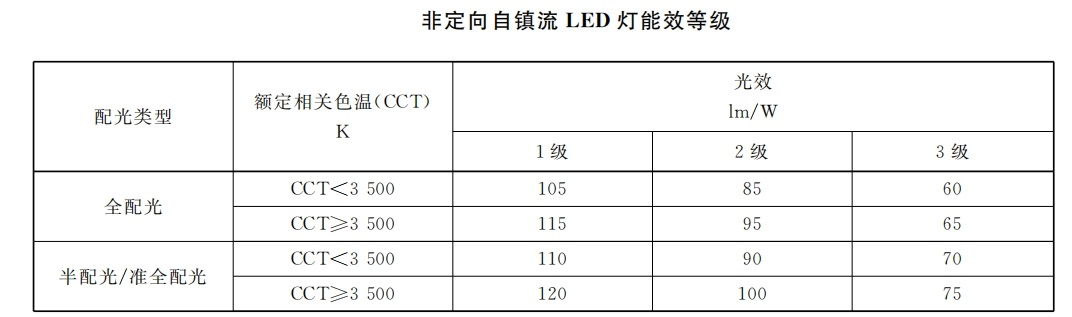 本月生效,香港,LED燈,強製性,能源標簽,全麵實施