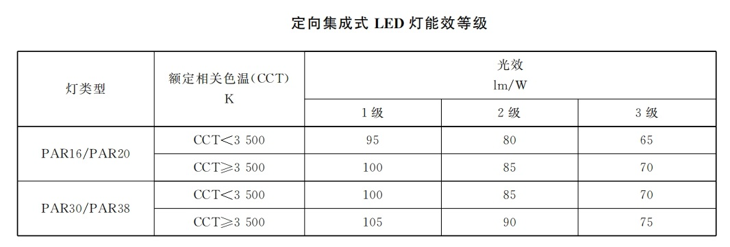 本（běn）月生效,香港,LED燈,強製（zhì）性,能源標簽,全麵實施