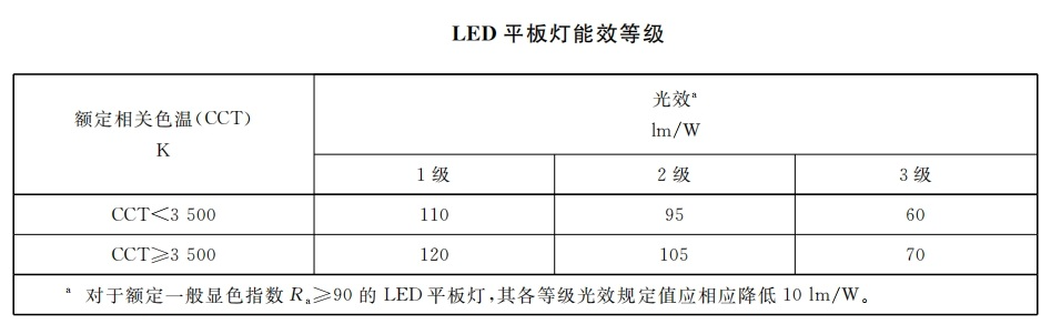 本月生效,香港,LED燈,強製性,能源標簽,全麵實施