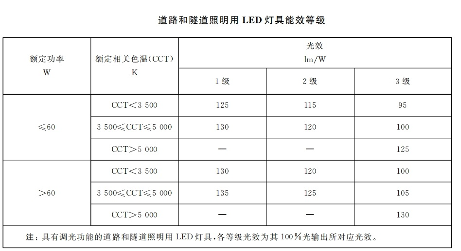 本月生（shēng）效,香港,LED燈,強製性,能源標簽,全麵實施
