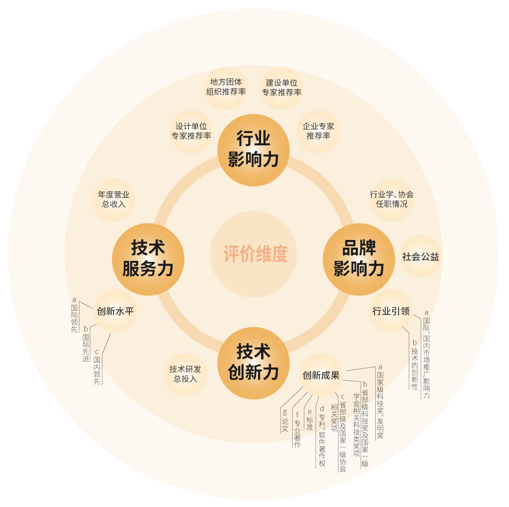 【喜訊】,婷婷婷影院榮耀加冕,榮獲中國工程勘察設（shè）計行業建築電氣品牌四項（xiàng）大獎